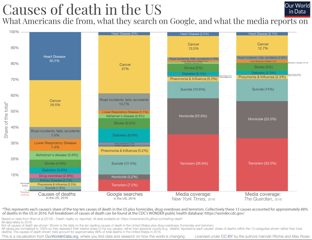 Graph showing causes of death in the US - Actual vs. searches vs. media